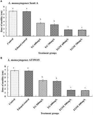 Eugenol nanoemulsion reduces Listeria monocytogenes biofilm by modulating motility, quorum sensing, and biofilm architecture